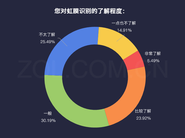 手機虹膜識別深入人心八成用戶想嘗試