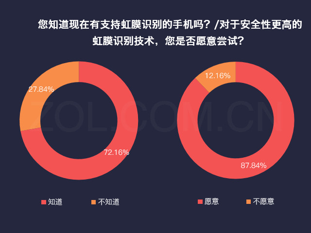 手機虹膜識別深入人心八成用戶想嘗試